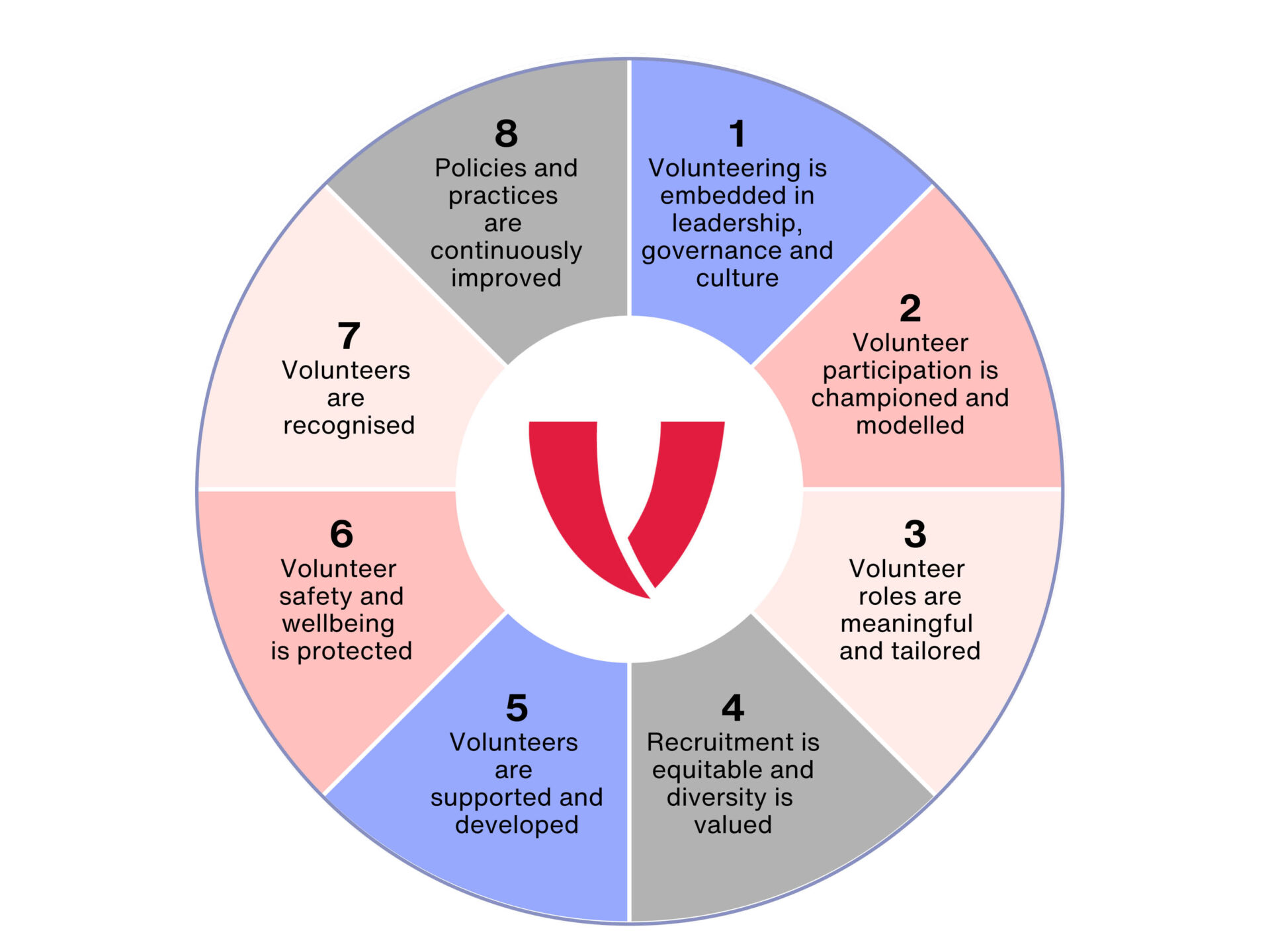 National Standards For Volunteer Involvement - Volunteering Australia